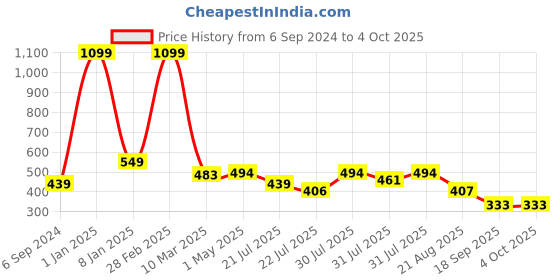 myntra.com BAESD Girls Checked Cotton A-Line Dress baesd Price History Graph from 6 Sep 2024 to 4 Oct 2025