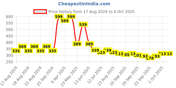 myntra.com BAESD Girls Checked Cotton Booties With Bow baesd Price History Graph from 17 Aug 2024 to 4 Oct 2025