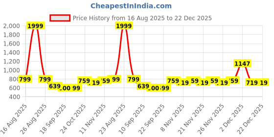 myntra.com BAESD Girls Checked Cotton Fit & Flare Midi Dress baesd Price History Graph from 16 Aug 2025 to 22 Dec 2025