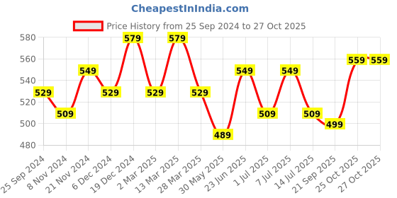 myntra.com BAESD Girls Checked Dry-Fit Regular Track Pants baesd Price History Graph from 25 Sep 2024 to 26 Oct 2025