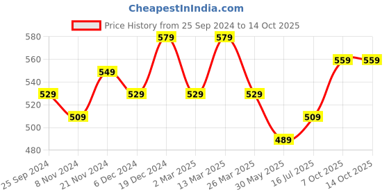 myntra.com BAESD Girls Checked Dry-Fit Regular Track Pants baesd Price History Graph from 25 Sep 2024 to 13 Oct 2025