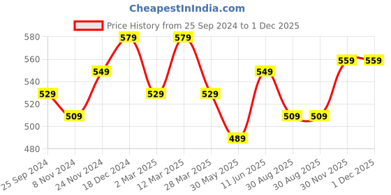 myntra.com BAESD Girls Checked Dry Fit Track Pant baesd Price History Graph from 25 Sep 2024 to 1 Dec 2025