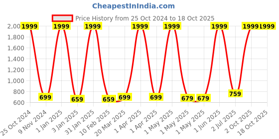 myntra.com BAESD Girls Checked Flared Knee Length Flared Skirt With Shorts baesd Price History Graph from 25 Oct 2024 to 18 Oct 2025