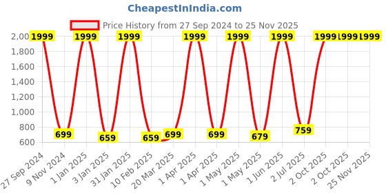 myntra.com BAESD Girls Checked Flared Knee Length Flared Skirt With Shorts baesd Price History Graph from 27 Sep 2024 to 25 Nov 2025