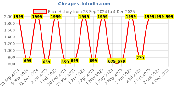 myntra.com BAESD Girls Checked Flared Skirt baesd Price History Graph from 28 Sep 2024 to 4 Dec 2025