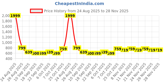 myntra.com BAESD Girls Checked Flared Sleeve A-Line Dress baesd Price History Graph from 24 Aug 2025 to 28 Nov 2025