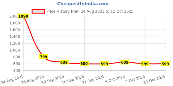 myntra.com BAESD Girls Checked Flutter Sleeve Cotton A-Line Midi Dress baesd Price History Graph from 24 Aug 2025 to 12 Oct 2025