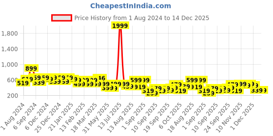 myntra.com BAESD Girls Checked Flutter Sleeve Ruffled Cotton Fit & Flare Knee Length Dress baesd Price History Graph from 1 Aug 2024 to 14 Dec 2025