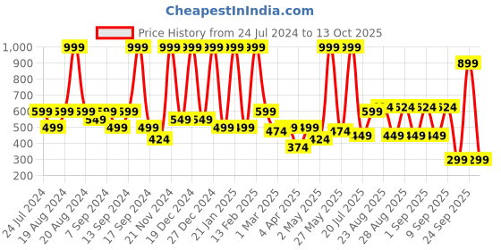 myntra.com BAESD Girls Checked Georgette A-Line Midi Dress baesd Price History Graph from 24 Jul 2024 to 13 Oct 2025