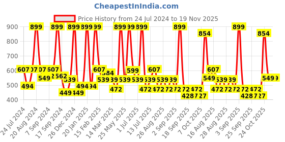 myntra.com BAESD Girls Checked Kurta with Leggings baesd Price History Graph from 24 Jul 2024 to 19 Nov 2025