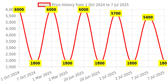 myntra.com BAESD Girls Checked Night suit baesd Price History Graph from 1 Oct 2024 to 7 Jul 2025