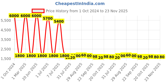 myntra.com BAESD Girls Checked Night suit baesd Price History Graph from 1 Oct 2024 to 22 Nov 2025