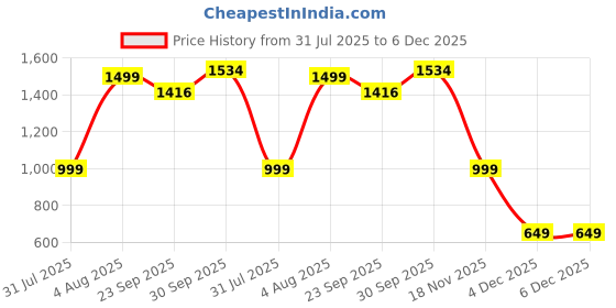 myntra.com BAESD Girls Checked Night suit baesd Price History Graph from 31 Jul 2025 to 6 Dec 2025