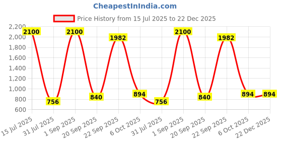 myntra.com BAESD Girls Checked Off-Shoulder A-Line Cotton Dress baesd Price History Graph from 15 Jul 2025 to 22 Dec 2025