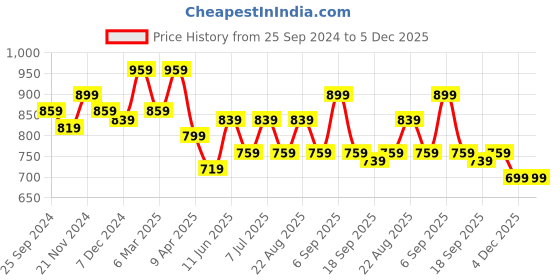 myntra.com BAESD Girls Checked Pack Of 2 Dry-Fit Track Pants baesd Price History Graph from 25 Sep 2024 to 5 Dec 2025