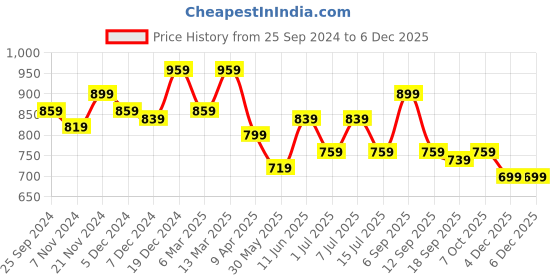 myntra.com BAESD Girls Checked Pack Of 2 Dry Fit Track Pants baesd Price History Graph from 25 Sep 2024 to 5 Dec 2025