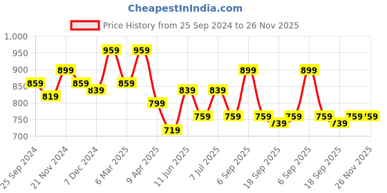 myntra.com BAESD Girls Checked Pack Of 2 Dry Fit Track Pants baesd Price History Graph from 25 Sep 2024 to 25 Nov 2025