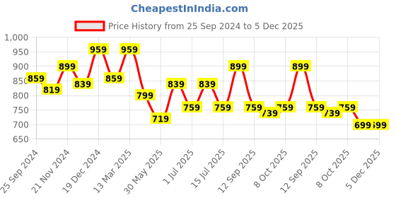 myntra.com BAESD Girls Checked Pack Of 2 Dry Fit Track Pants baesd Price History Graph from 25 Sep 2024 to 5 Dec 2025
