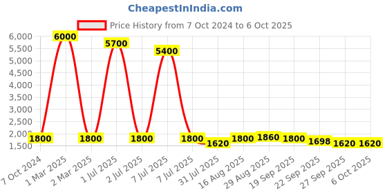 myntra.com BAESD Girls Checked Peter Pan Collar Top With Pyjamas baesd Price History Graph from 7 Oct 2024 to 5 Oct 2025