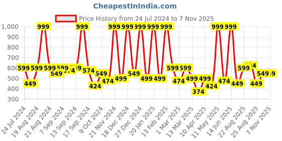myntra.com BAESD Girls Checked Pleated Detailed Georgette A Line Midi Dress baesd Price History Graph from 24 Jul 2024 to 3 Nov 2025