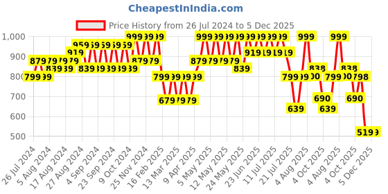 myntra.com BAESD Girls Checked Pure Cotton Shirt with Shorts baesd Price History Graph from 26 Jul 2024 to 5 Dec 2025