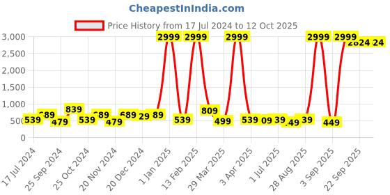 myntra.com BAESD Girls Checked Self Design Embellished Capri Jumpsuit baesd Price History Graph from 17 Jul 2024 to 4 Oct 2025