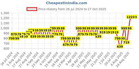 myntra.com BAESD Girls Checked Shirt With Shorts baesd Price History Graph from 26 Jul 2024 to 26 Oct 2025