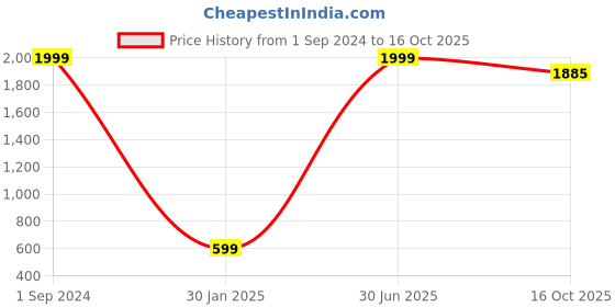 myntra.com BAESD Girls Checked Shirt With Trouser baesd Price History Graph from 1 Sep 2024 to 16 Oct 2025