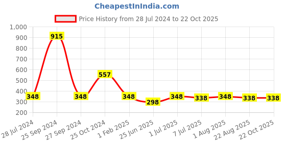 myntra.com BAESD Girls Checked Shoulder Strap Top with Palazzos baesd Price History Graph from 28 Jul 2024 to 21 Oct 2025