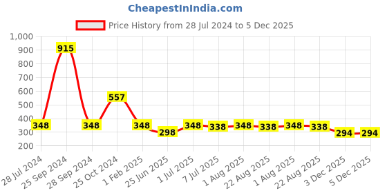 myntra.com BAESD Girls Checked Shoulder Strapped Top with Palazzos baesd Price History Graph from 28 Jul 2024 to 5 Dec 2025