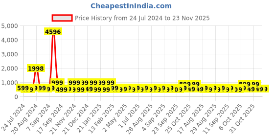 myntra.com BAESD Girls Checked Shoulder Straps A-Line Midi Dress baesd Price History Graph from 24 Jul 2024 to 23 Nov 2025