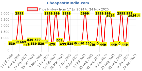 myntra.com BAESD Girls Checked Top baesd Price History Graph from 17 Jul 2024 to 23 Nov 2025