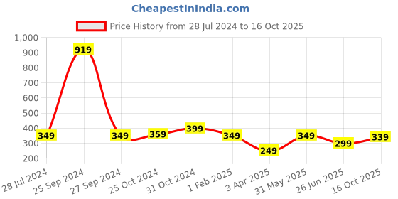 myntra.com BAESD Girls Checked Top With Skirt baesd Price History Graph from 28 Jul 2024 to 16 Oct 2025