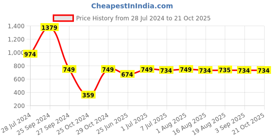 myntra.com BAESD Girls Checked Top With Trousers baesd Price History Graph from 28 Jul 2024 to 20 Oct 2025