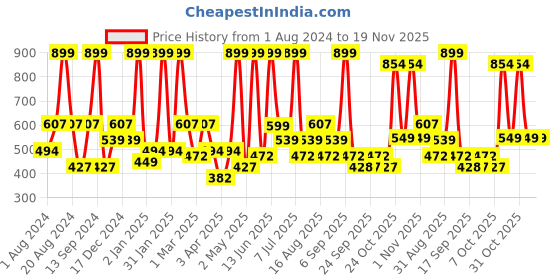 myntra.com BAESD Girls Checked Tunic with Leggings baesd Price History Graph from 1 Aug 2024 to 18 Nov 2025