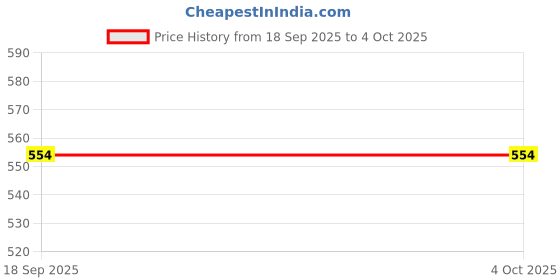 myntra.com BAESD Girls Chevron Printed Bow Detail Flutter Sleeve Fit & Flare Dress baesd Price History Graph from 18 Sep 2025 to 4 Oct 2025