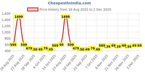 myntra.com BAESD Girls Chevron Printed Flutter Sleeve Fit & Flare Dress With Bow baesd Price History Graph from 16 Aug 2025 to 2 Dec 2025