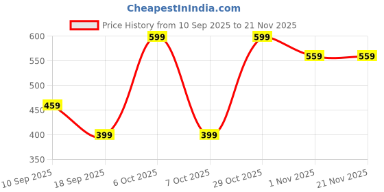 myntra.com BAESD Girls Chevron Printed Flutter Sleeves Fit & Flare Dress baesd Price History Graph from 10 Sep 2025 to 18 Nov 2025