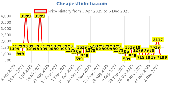 myntra.com BAESD Girls Chevron Printed Kurta With Patiala And Dupatta baesd Price History Graph from 3 Apr 2025 to 5 Dec 2025