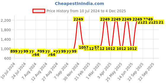 myntra.com BAESD Girls Chevron Printed Pure Cotton Kurti With Lounge Pant baesd Price History Graph from 10 Jul 2024 to 4 Dec 2025