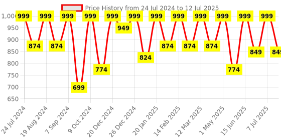 myntra.com BAESD Girls Chevron Printed Pure Silk A-Line Kurta With Sharara & Dupatta baesd Price History Graph from 24 Jul 2024 to 12 Jul 2025