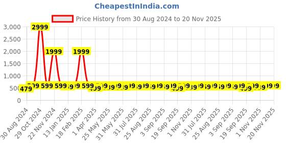 myntra.com BAESD Girls Chevron Printed Thread Work Ready to Wear Lehenga & Blouse With Dupatta baesd Price History Graph from 30 Aug 2024 to 19 Nov 2025