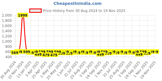 myntra.com BAESD Girls Chevron Printed Thread Work Ready to Wear Lehenga & Blouse With Dupatta baesd Price History Graph from 30 Aug 2024 to 19 Nov 2025