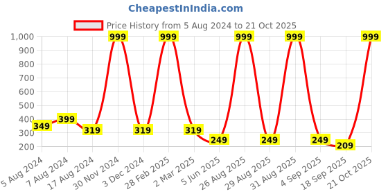 myntra.com BAESD Girls Churidar-Length Leggings baesd Price History Graph from 5 Aug 2024 to 21 Oct 2025