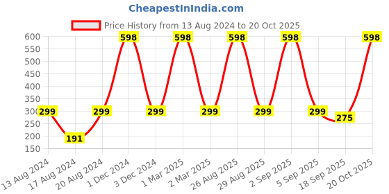 myntra.com BAESD Girls Churidar-Length Leggings baesd Price History Graph from 13 Aug 2024 to 20 Oct 2025