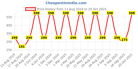 myntra.com BAESD Girls Churidar-Length Leggings baesd Price History Graph from 13 Aug 2024 to 20 Oct 2025