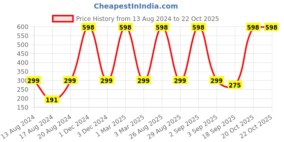 myntra.com BAESD Girls Churidar Length Leggings baesd Price History Graph from 13 Aug 2024 to 21 Oct 2025