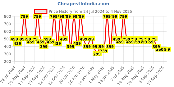 myntra.com BAESD Girls Ckecked Top With Skirt baesd Price History Graph from 24 Jul 2024 to 2 Nov 2025