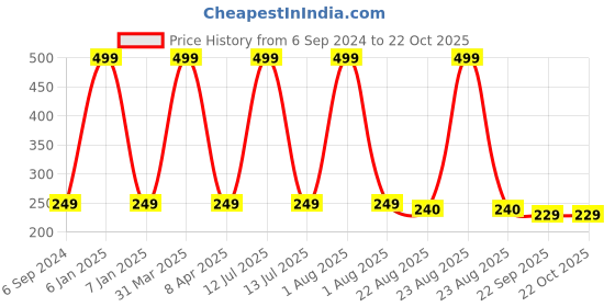 myntra.com BAESD Girls Claw Clip baesd Price History Graph from 6 Sep 2024 to 22 Oct 2025