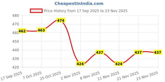 myntra.com BAESD Girls Cold-Shoulder Sleeves Kurta baesd Price History Graph from 17 Sep 2025 to 23 Nov 2025